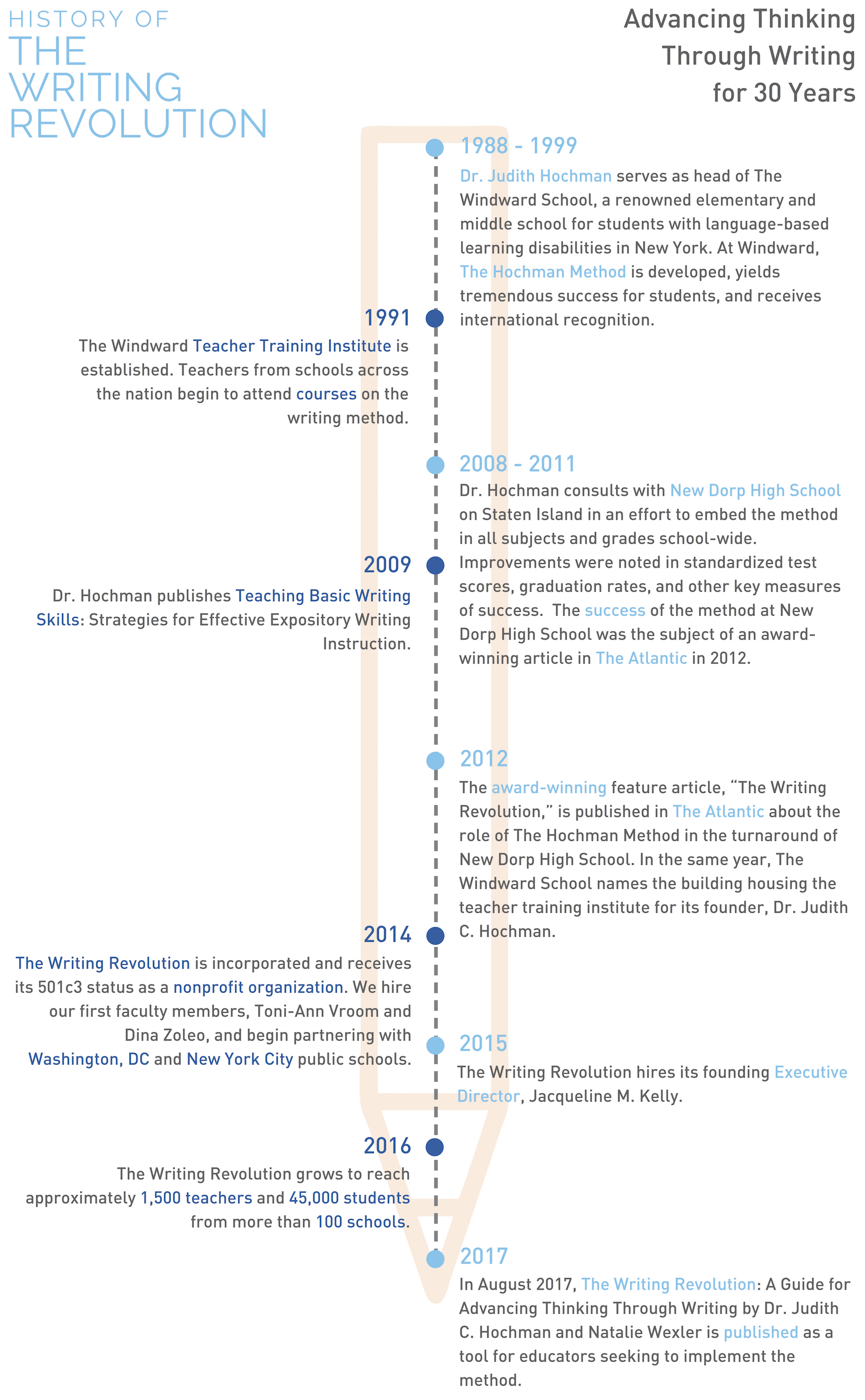 History of the writing revolution the writing revolution